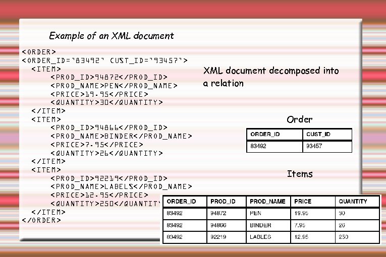 Example of an XML document <ORDER> <ORDER_ID=’ 83492’ CUST_ID=’ 93457’> <ITEM> <PROD_ID>94872</PROD_ID> <PROD_NAME>PEN</PROD_NAME> <PRICE>19.