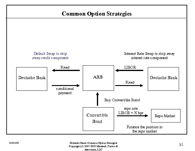 Common Option Strategies Default Swap to strip away credit component Interest Rate Swap to