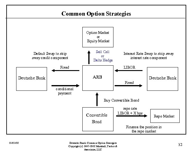 Common Option Strategies Option Market or Equity Market Sell Call or Delta Hedge Default