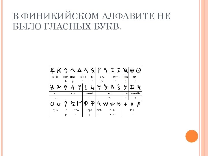 В ФИНИКИЙСКОМ АЛФАВИТЕ НЕ БЫЛО ГЛАСНЫХ БУКВ. 