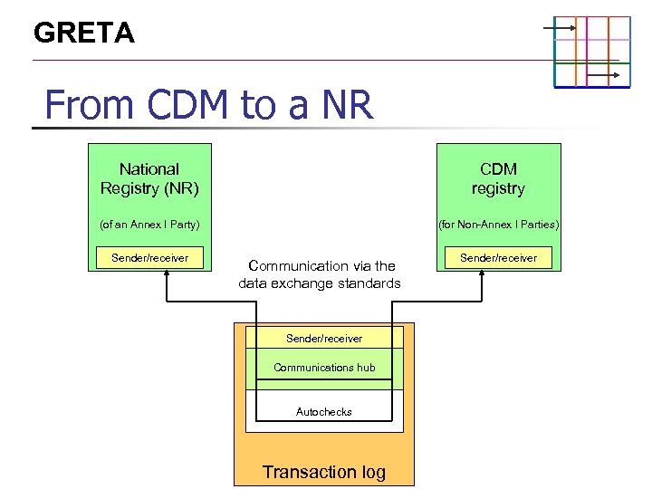 GRETA From CDM to a NR National Registry (NR) CDM registry (of an Annex
