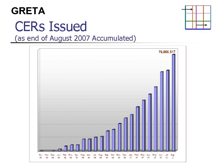 GRETA CERs Issued (as end of August 2007 Accumulated) 