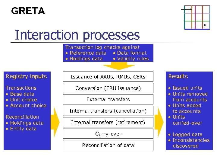 GRETA Interaction processes Transaction log checks against • Reference data • Data format •