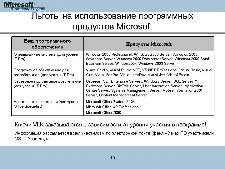 Льготы на использование программных продуктов Microsoft Вид программного обеспечения Продукты Microsoft Операционные системы (для