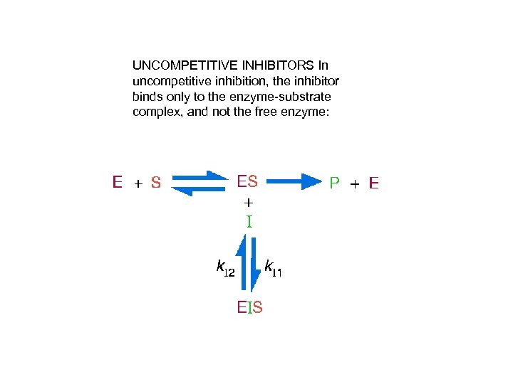 UNCOMPETITIVE INHIBITORS In uncompetitive inhibition, the inhibitor binds only to the enzyme-substrate complex, and