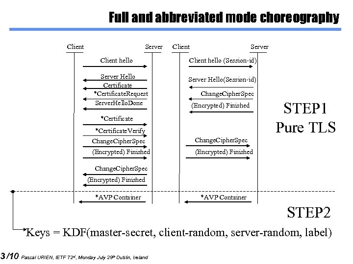 3 /10 Full and abbreviated mode choreography Client Server Client hello Server Hello Certificate