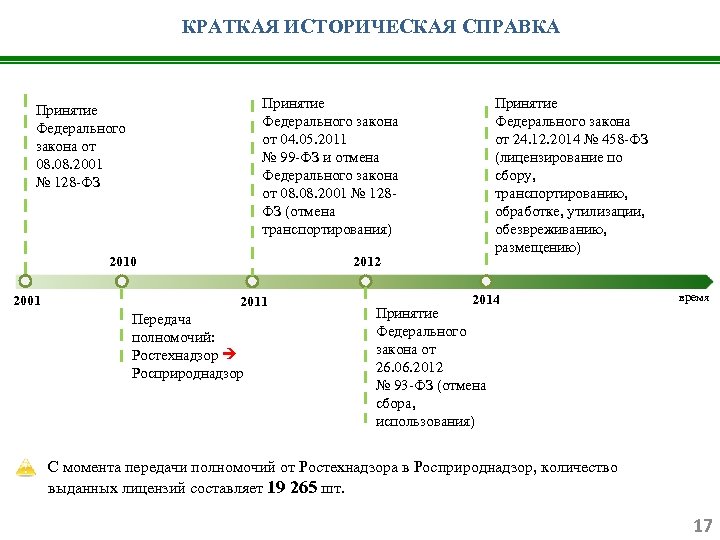 КРАТКАЯ ИСТОРИЧЕСКАЯ СПРАВКА Принятие Федерального закона от 04. 05. 2011 № 99 -ФЗ и