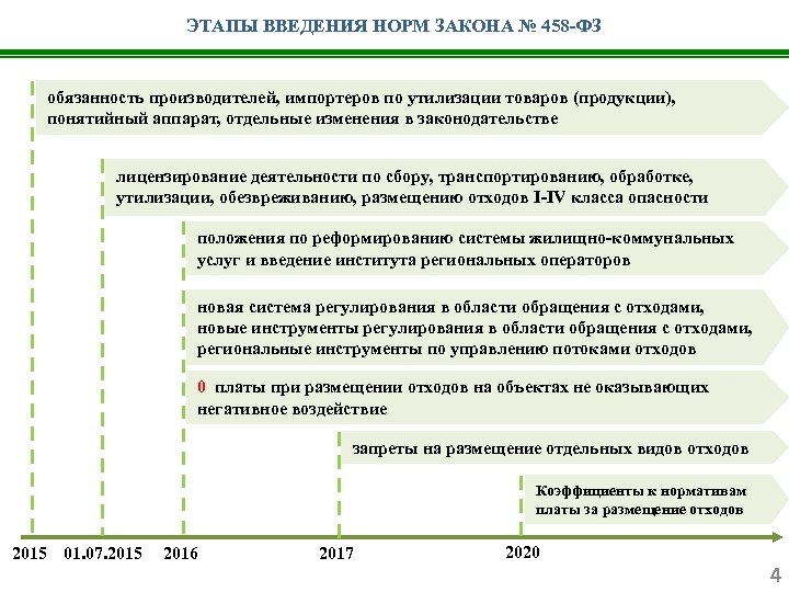ЭТАПЫ ВВЕДЕНИЯ НОРМ ЗАКОНА № 458 -ФЗ обязанность производителей, импортеров по утилизации товаров (продукции),