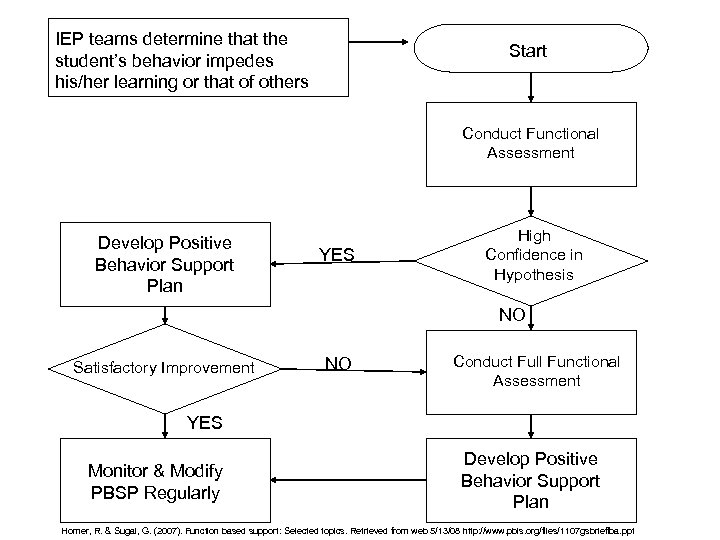 IEP teams determine that the student’s behavior impedes his/her learning or that of others