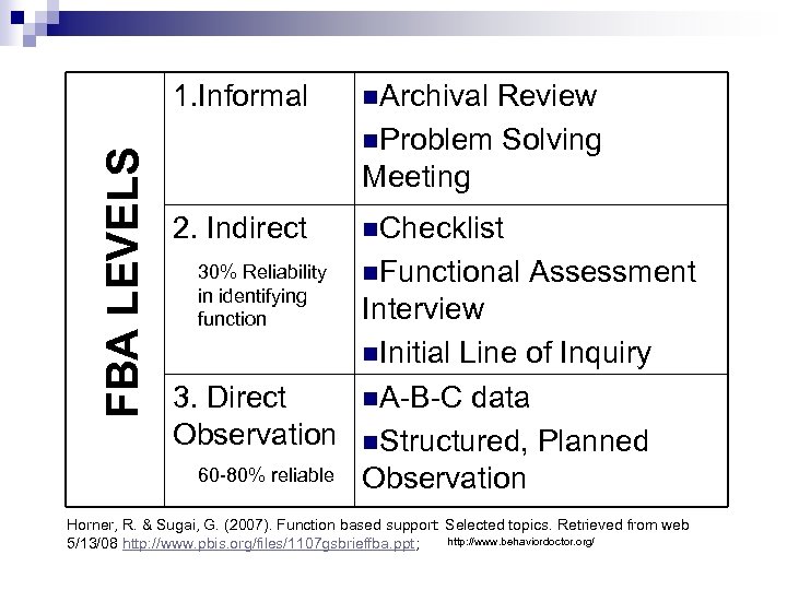 FBA LEVELS 1. Informal n. Archival 2. Indirect n. Checklist 30% Reliability in identifying