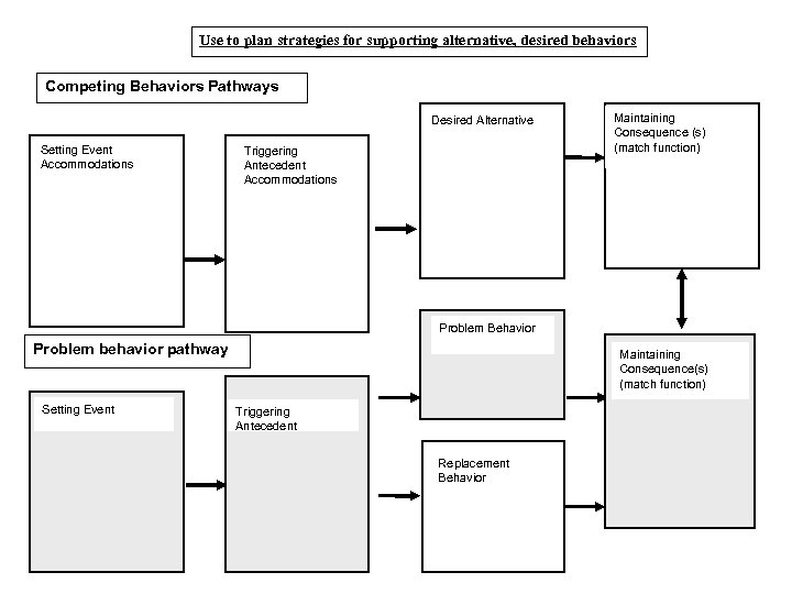 Use to plan strategies for supporting alternative, desired behaviors Competing Behaviors Pathways Desired Alternative