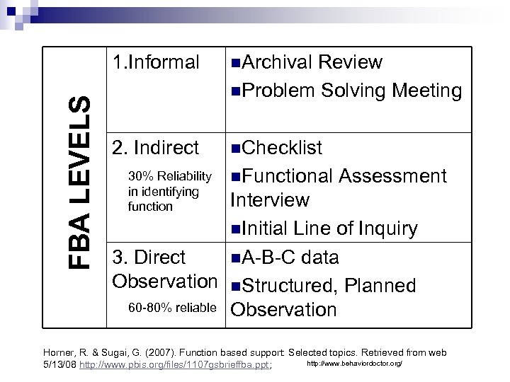 FBA LEVELS 1. Informal n. Archival 2. Indirect n. Checklist 30% Reliability in identifying