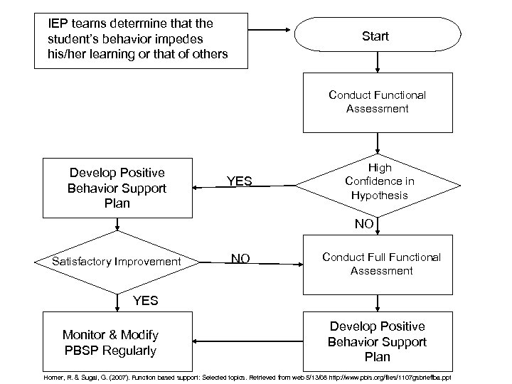 IEP teams determine that the student’s behavior impedes his/her learning or that of others