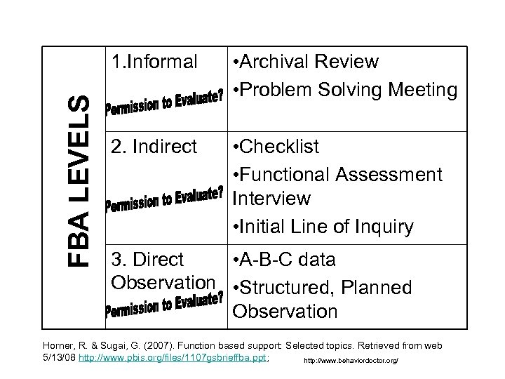 FBA LEVELS 1. Informal • Archival Review • Problem Solving Meeting 2. Indirect •