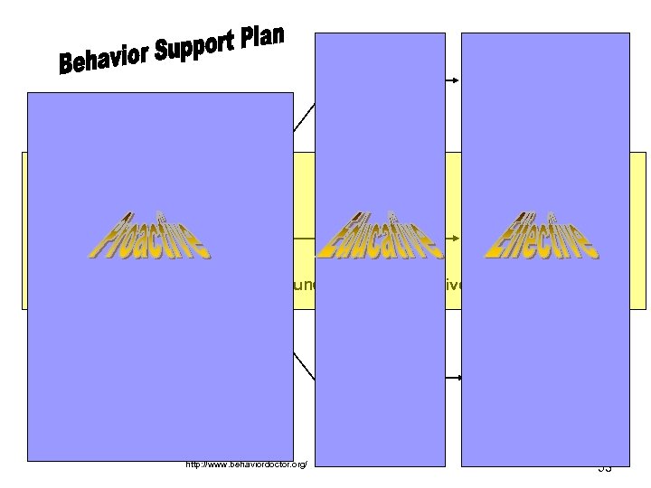 Desired Behavior Setting Event Target Behavior Reinforcement (< R+) Antecedent The summary statement is