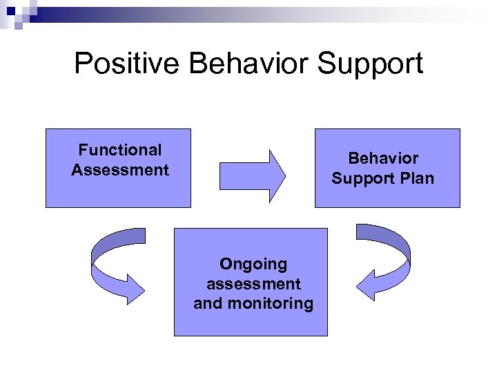 Positive Behavior Support Functional Assessment Behavior Support Plan Ongoing assessment and monitoring 