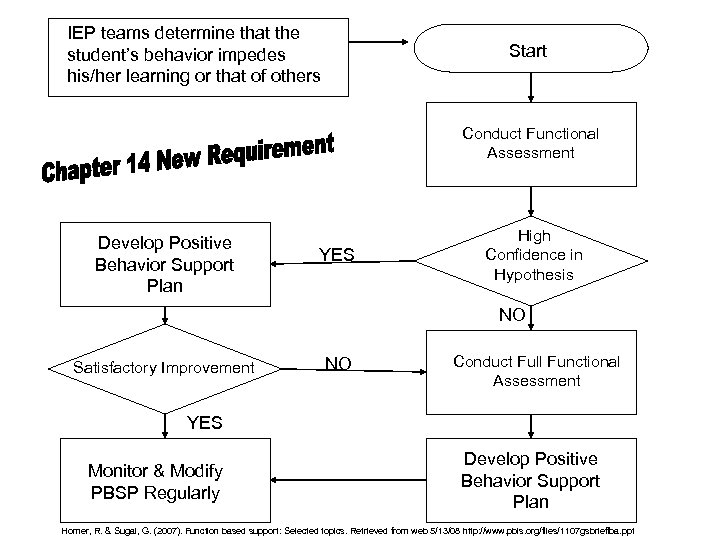 IEP teams determine that the student’s behavior impedes his/her learning or that of others