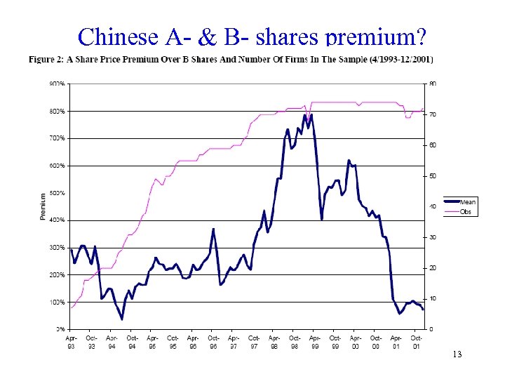 Chinese A- & B- shares premium? 13 