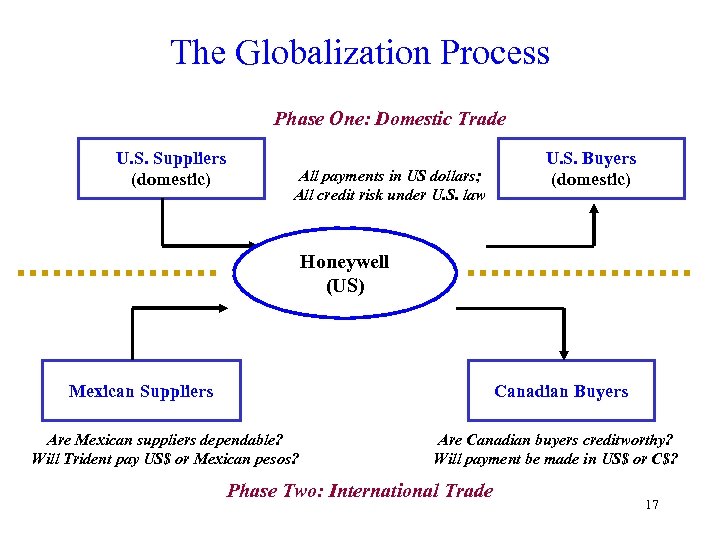 The Globalization Process Phase One: Domestic Trade U. S. Suppliers (domestic) All payments in