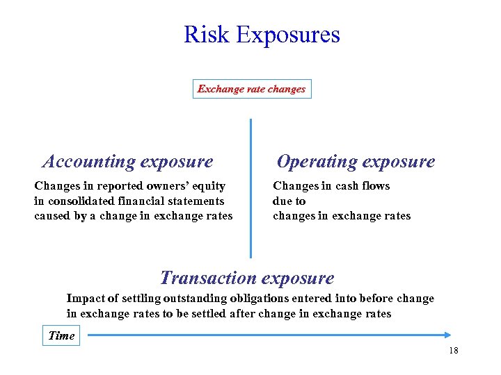 Risk Exposures Exchange rate changes Accounting exposure Changes in reported owners’ equity in consolidated