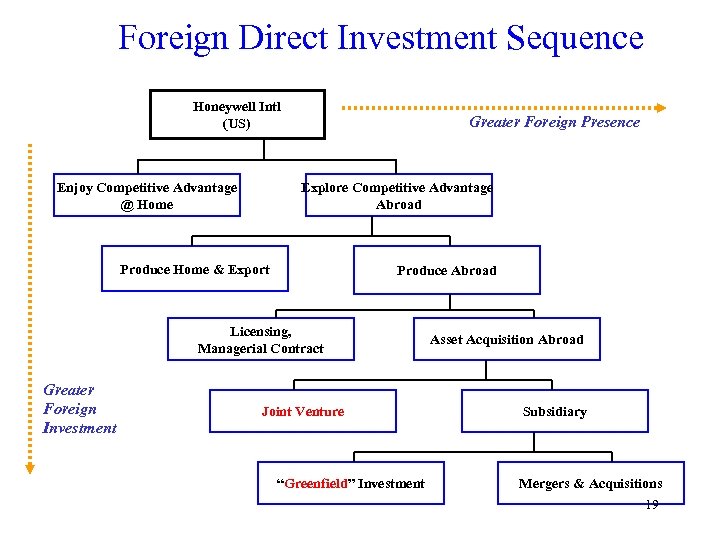 Foreign Direct Investment Sequence Honeywell Intl (US) Enjoy Competitive Advantage @ Home Greater Foreign