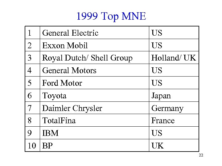 1999 Top MNE 1 2 3 4 5 6 7 8 9 10 General