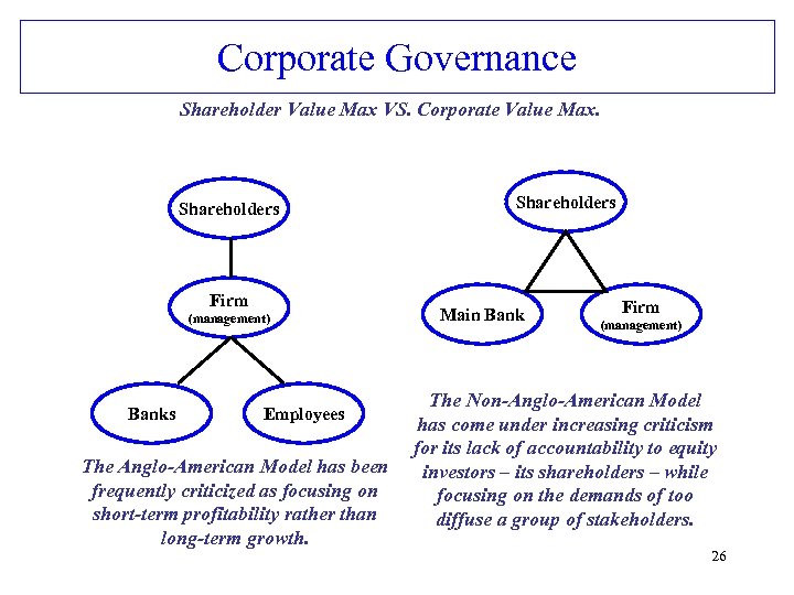 Corporate Governance Shareholder Value Max VS. Corporate Value Max. Shareholders Firm (management) Banks Employees