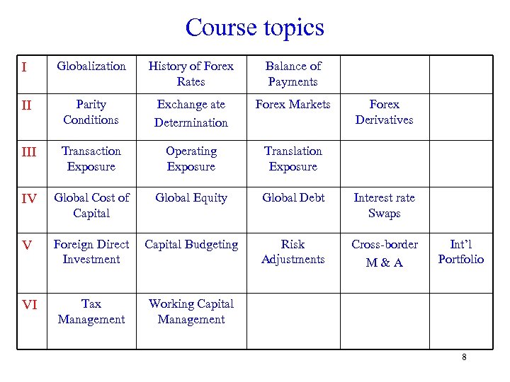 Course topics I Globalization History of Forex Rates Balance of Payments II Parity Conditions