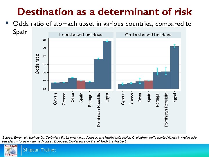  • Destination as a determinant of risk Odds ratio of stomach upset in