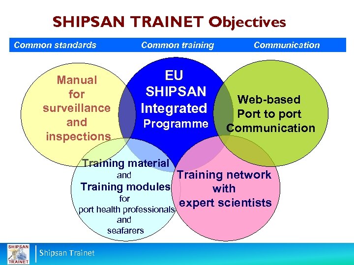 SHIPSAN TRAINET Objectives Common standards Common training EU SHIPSAN Integrated Manual for surveillance and