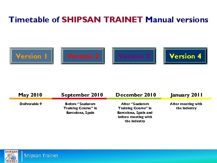 Timetable of SHIPSAN TRAINET Manual versions Version 1 Version 2 May 2010 September 2010