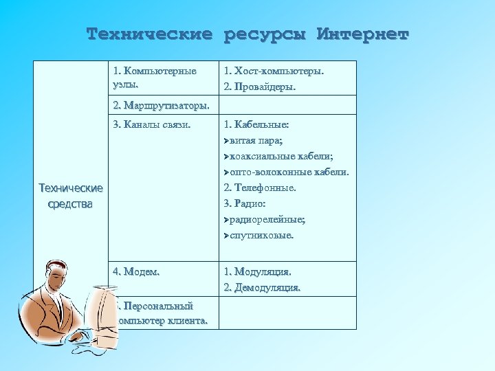 Технические ресурсы Интернет 1. Компьютерные узлы. 1. Хост-компьютеры. 2. Провайдеры. 2. Маршрутизаторы. 3. Каналы
