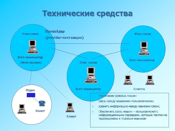 Технические средства Узел связи Провайдер Узел связи (provider-поставщик) Хост-компьютер (Host-хозяин) Узел связи Модем Хост-компьютер