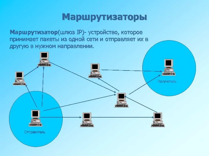 Маршрутизаторы Маршрутизатор(шлюз IP)- устройство, которое принимает пакеты из одной сети и отправляет их в