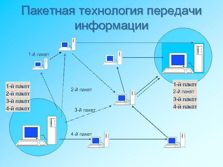 Пакетная технология передачи информации 1 -й пакет 2 -й пакет 3 -й пакет 4