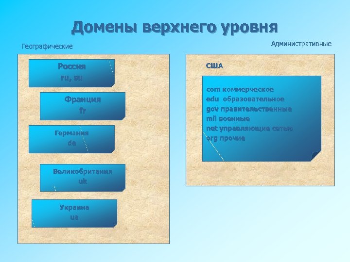 Домены верхнего уровня Административные Географические Россия ru, su Франция fr Германия de Великобритания uk