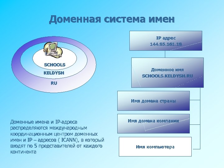 Доменная система имен IP адрес 144. 85. 161. 18 SCHOOLS KELDYSH Доменное имя SCHOOLS.