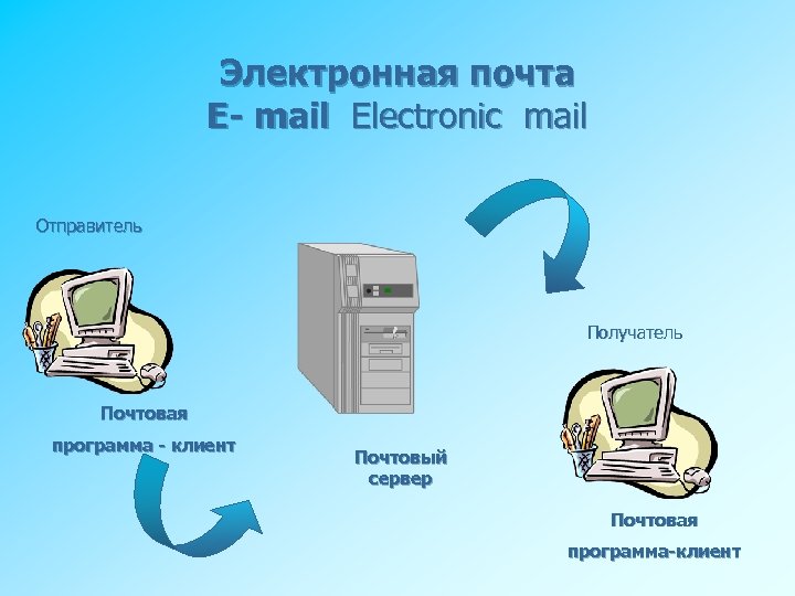 Электронная почта E- mail Electronic mail Отправитель Получатель Почтовая программа - клиент Почтовый сервер