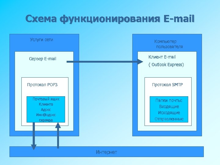Схема функционирования E-mail Услуги сети Компьютер пользователя Клиент E-mail Сервер E-mail ( Outlook Express)