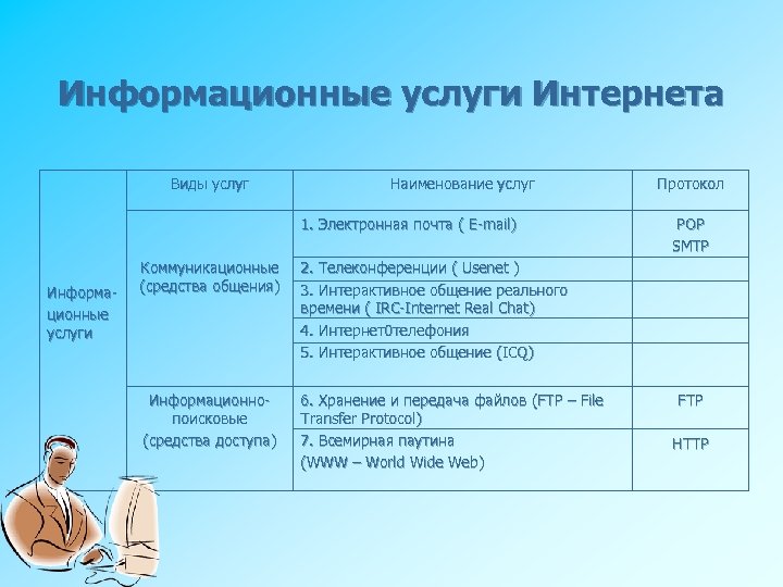 Информационные услуги Интернета Виды услуг Наименование услуг 1. Электронная почта ( E-mail) Информационные услуги
