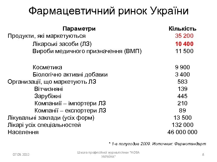 Фармацевтичний ринок України Параметри Продукти, які маркетуються Лікарські засоби (ЛЗ) Вироби медичного призначення (ВМП)