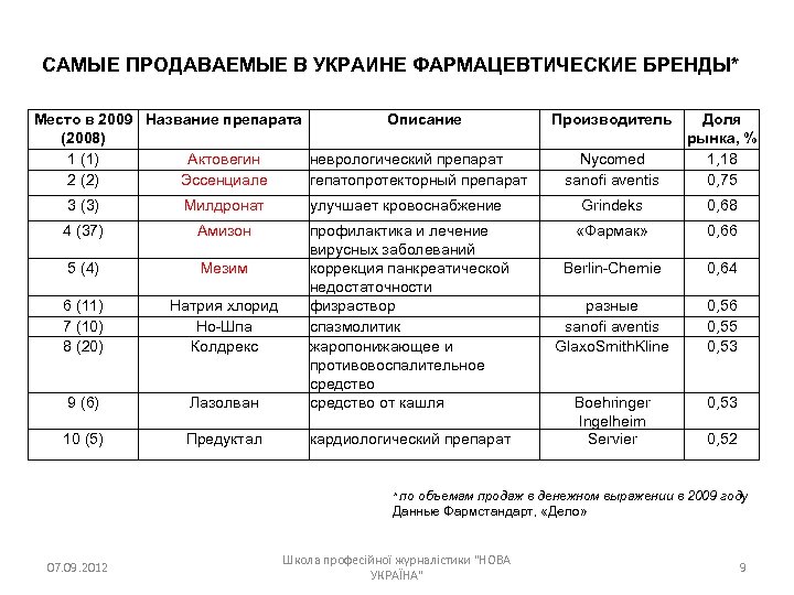 САМЫЕ ПРОДАВАЕМЫЕ В УКРАИНЕ ФАРМАЦЕВТИЧЕСКИЕ БРЕНДЫ* Место в 2009 Название препарата Описание (2008) 1