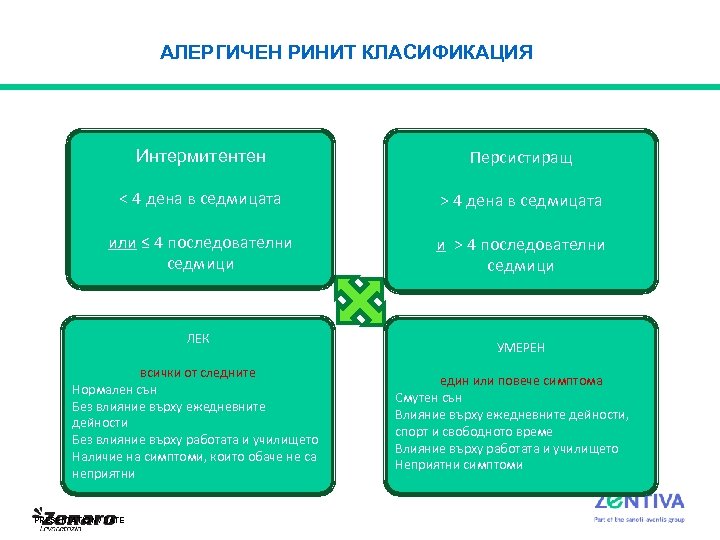 АЛЕРГИЧЕН РИНИТ КЛАСИФИКАЦИЯ Интермитентен Персистиращ < 4 дена в седмицата > 4 дена в