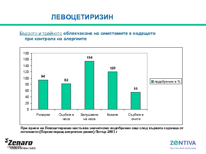 ЛЕВОЦЕТИРИЗИН Бързото и трайното облекчаване на симптомите е водещото при контрола на алергиите 180