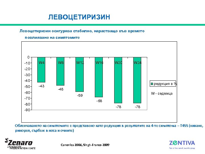ЛЕВОЦЕТИРИЗИН Левоцетиризин осигурява стабилно, нарастващо във времето повлияване на симптомите 0 -10 W 4