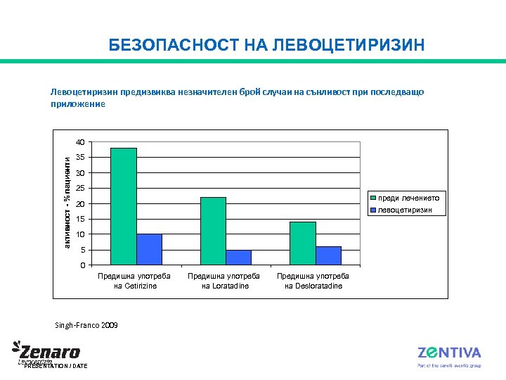 БЕЗОПАСНОСТ НА ЛЕВОЦЕТИРИЗИН Левоцетиризин предизвиква незначителен брой случаи на сънливост при последващо приложение активност