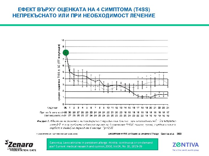 ЕФЕКТ ВЪРХУ ОЦЕНКАТА НА 4 СИМПТОМА (T 4 SS) НЕПРЕКЪСНАТО ИЛИ ПРИ НЕОБХОДИМОСТ ЛЕЧЕНИЕ