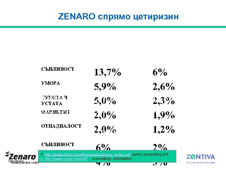 ZENARO спрямо цетиризин СТРАНИЧ ЦЕТИРИЗИ ПЛАЦ ЕН ЕФЕКТ Н 10 mg ЕБО n= 2034