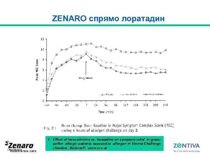 ZENARO спрямо лоратадин 1. Effect of levocetirizine vs. loratadine on symptom relief in grasspollen