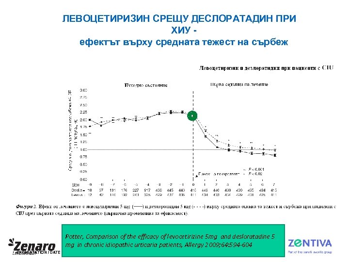 ЛЕВОЦЕТИРИЗИН СРЕЩУ ДЕСЛОРАТАДИН ПРИ ХИУ ефектът върху средната тежест на сърбеж Potter, Comparison of